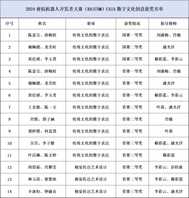 廣東培正學(xué)院數(shù)據(jù)科學(xué)與計(jì)算機(jī)學(xué)院 數(shù)字文化創(chuàng)意軟件開(kāi)發(fā)